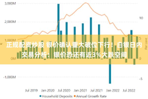 正规配资炒股 银价确认重大破位下行！白银日内交易分析：银价恐还有近3%大跌空间